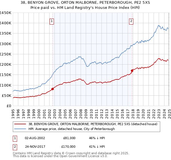 38, BENYON GROVE, ORTON MALBORNE, PETERBOROUGH, PE2 5XS: Price paid vs HM Land Registry's House Price Index