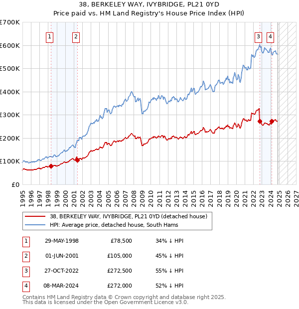 38, BERKELEY WAY, IVYBRIDGE, PL21 0YD: Price paid vs HM Land Registry's House Price Index