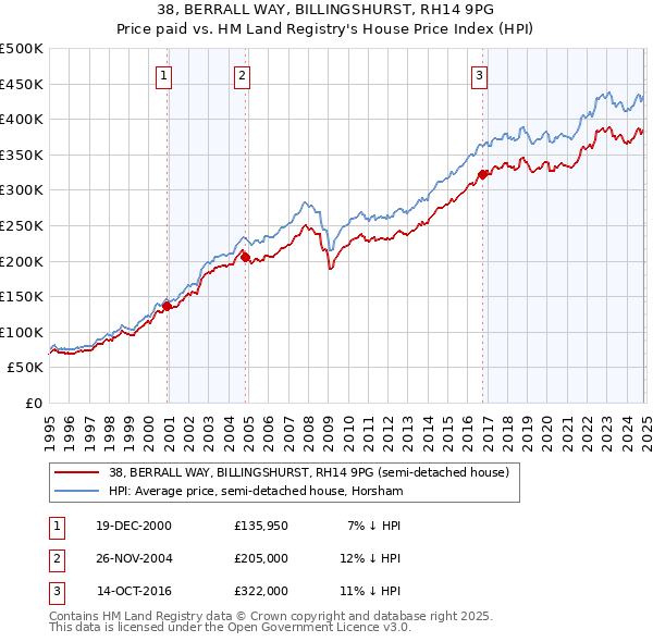 38, BERRALL WAY, BILLINGSHURST, RH14 9PG: Price paid vs HM Land Registry's House Price Index