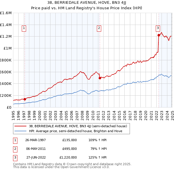 38, BERRIEDALE AVENUE, HOVE, BN3 4JJ: Price paid vs HM Land Registry's House Price Index