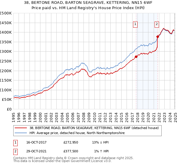 38, BERTONE ROAD, BARTON SEAGRAVE, KETTERING, NN15 6WF: Price paid vs HM Land Registry's House Price Index