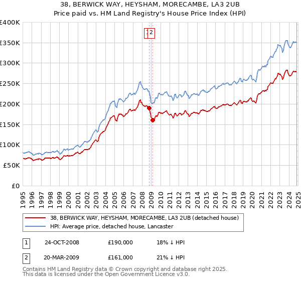 38, BERWICK WAY, HEYSHAM, MORECAMBE, LA3 2UB: Price paid vs HM Land Registry's House Price Index