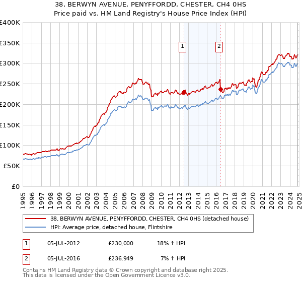 38, BERWYN AVENUE, PENYFFORDD, CHESTER, CH4 0HS: Price paid vs HM Land Registry's House Price Index