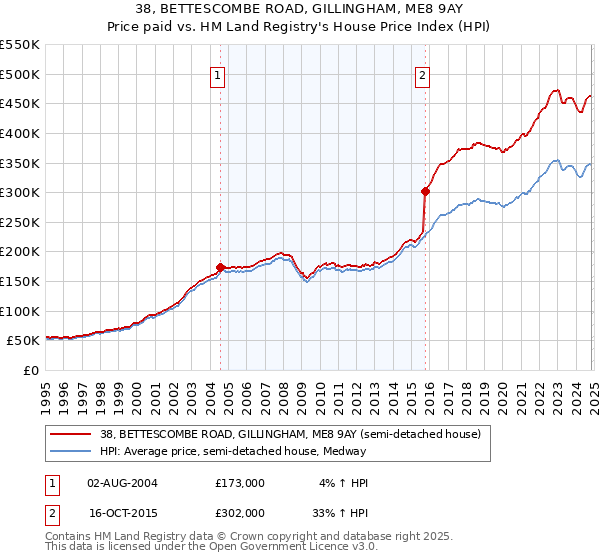 38, BETTESCOMBE ROAD, GILLINGHAM, ME8 9AY: Price paid vs HM Land Registry's House Price Index