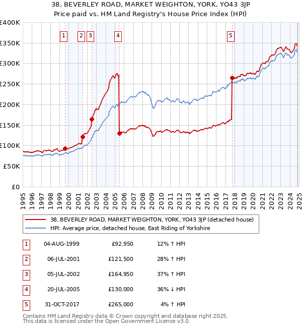 38, BEVERLEY ROAD, MARKET WEIGHTON, YORK, YO43 3JP: Price paid vs HM Land Registry's House Price Index