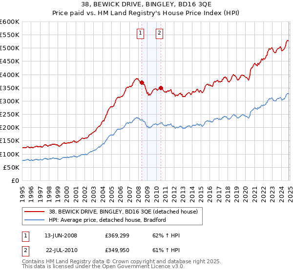 38, BEWICK DRIVE, BINGLEY, BD16 3QE: Price paid vs HM Land Registry's House Price Index