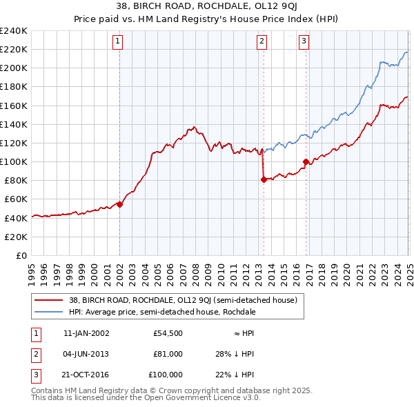 38, BIRCH ROAD, ROCHDALE, OL12 9QJ: Price paid vs HM Land Registry's House Price Index