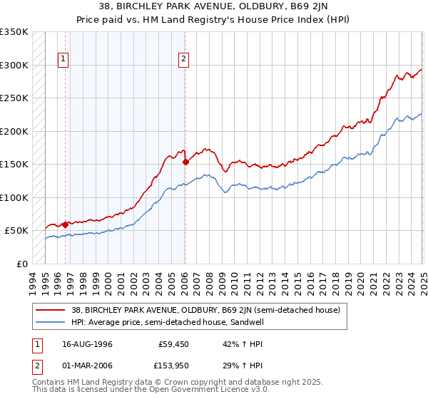 38, BIRCHLEY PARK AVENUE, OLDBURY, B69 2JN: Price paid vs HM Land Registry's House Price Index