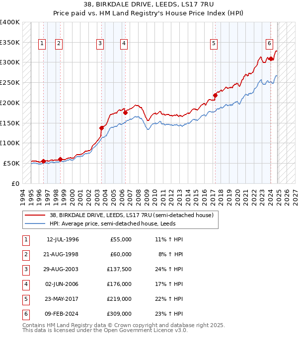 38, BIRKDALE DRIVE, LEEDS, LS17 7RU: Price paid vs HM Land Registry's House Price Index