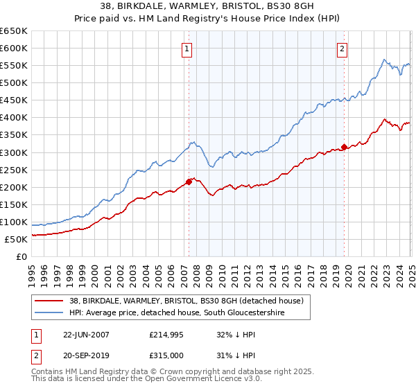 38, BIRKDALE, WARMLEY, BRISTOL, BS30 8GH: Price paid vs HM Land Registry's House Price Index