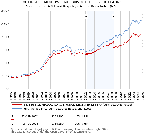 38, BIRSTALL MEADOW ROAD, BIRSTALL, LEICESTER, LE4 3NA: Price paid vs HM Land Registry's House Price Index