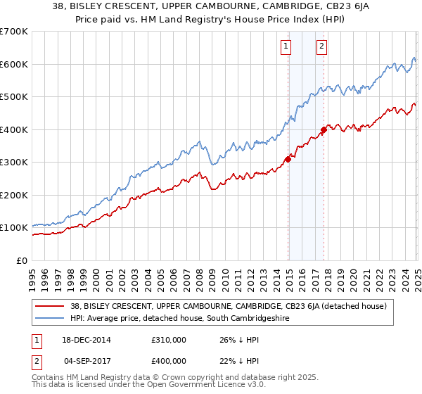 38, BISLEY CRESCENT, UPPER CAMBOURNE, CAMBRIDGE, CB23 6JA: Price paid vs HM Land Registry's House Price Index