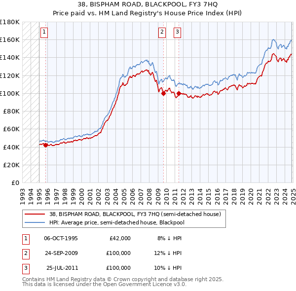 38, BISPHAM ROAD, BLACKPOOL, FY3 7HQ: Price paid vs HM Land Registry's House Price Index