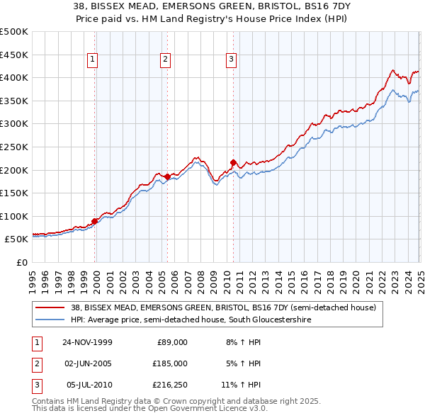 38, BISSEX MEAD, EMERSONS GREEN, BRISTOL, BS16 7DY: Price paid vs HM Land Registry's House Price Index