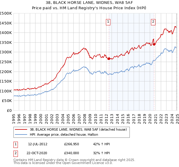 38, BLACK HORSE LANE, WIDNES, WA8 5AF: Price paid vs HM Land Registry's House Price Index