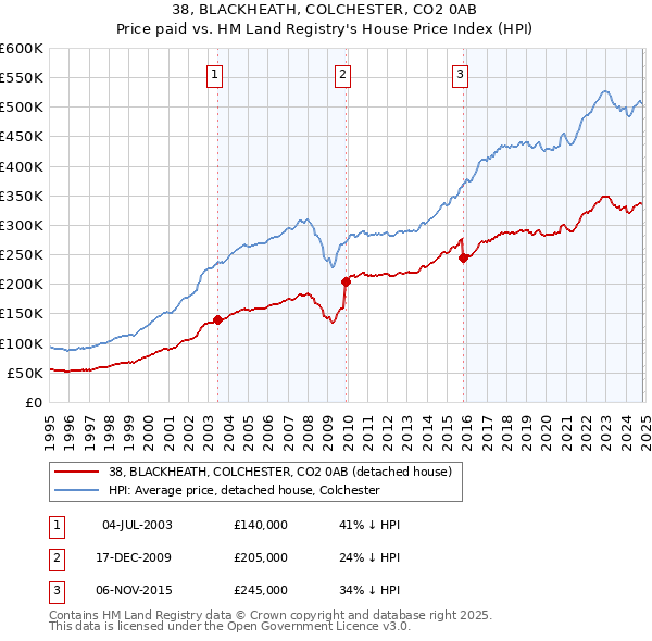 38, BLACKHEATH, COLCHESTER, CO2 0AB: Price paid vs HM Land Registry's House Price Index