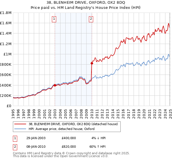 38, BLENHEIM DRIVE, OXFORD, OX2 8DQ: Price paid vs HM Land Registry's House Price Index