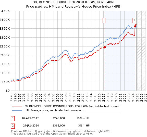 38, BLONDELL DRIVE, BOGNOR REGIS, PO21 4BN: Price paid vs HM Land Registry's House Price Index