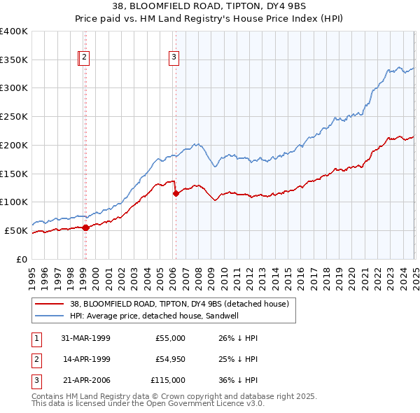 38, BLOOMFIELD ROAD, TIPTON, DY4 9BS: Price paid vs HM Land Registry's House Price Index