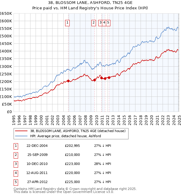 38, BLOSSOM LANE, ASHFORD, TN25 4GE: Price paid vs HM Land Registry's House Price Index