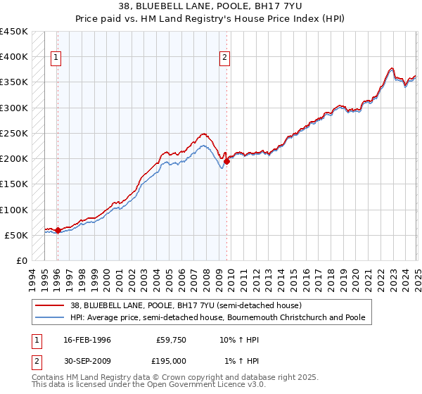 38, BLUEBELL LANE, POOLE, BH17 7YU: Price paid vs HM Land Registry's House Price Index