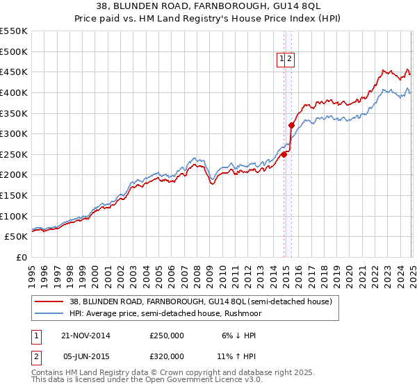 38, BLUNDEN ROAD, FARNBOROUGH, GU14 8QL: Price paid vs HM Land Registry's House Price Index