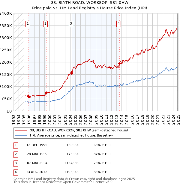 38, BLYTH ROAD, WORKSOP, S81 0HW: Price paid vs HM Land Registry's House Price Index