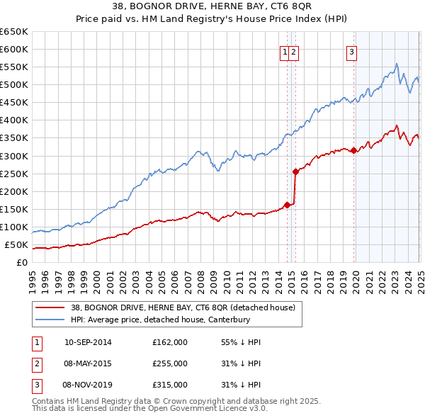 38, BOGNOR DRIVE, HERNE BAY, CT6 8QR: Price paid vs HM Land Registry's House Price Index