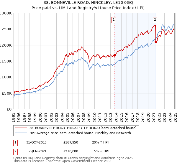 38, BONNEVILLE ROAD, HINCKLEY, LE10 0GQ: Price paid vs HM Land Registry's House Price Index