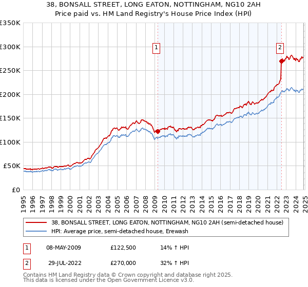 38, BONSALL STREET, LONG EATON, NOTTINGHAM, NG10 2AH: Price paid vs HM Land Registry's House Price Index