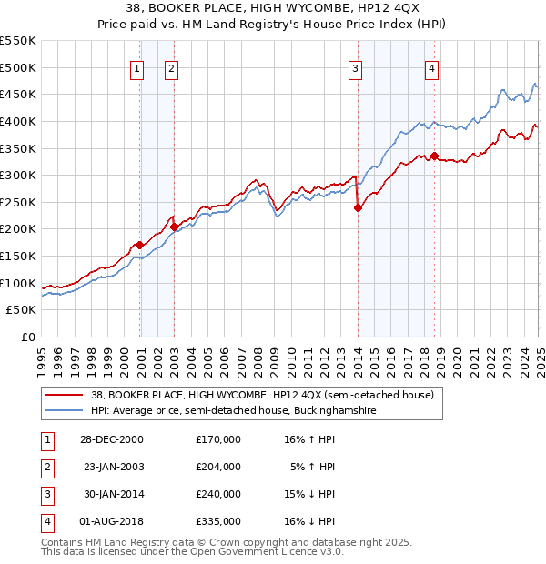 38, BOOKER PLACE, HIGH WYCOMBE, HP12 4QX: Price paid vs HM Land Registry's House Price Index