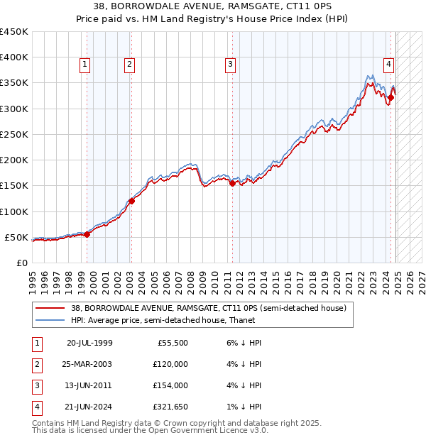 38, BORROWDALE AVENUE, RAMSGATE, CT11 0PS: Price paid vs HM Land Registry's House Price Index