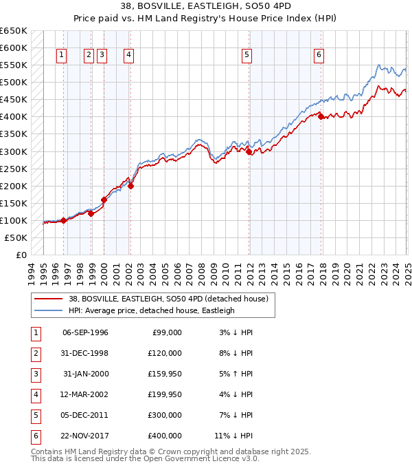 38, BOSVILLE, EASTLEIGH, SO50 4PD: Price paid vs HM Land Registry's House Price Index