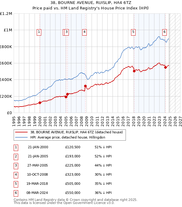 38, BOURNE AVENUE, RUISLIP, HA4 6TZ: Price paid vs HM Land Registry's House Price Index