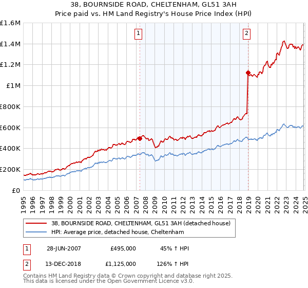 38, BOURNSIDE ROAD, CHELTENHAM, GL51 3AH: Price paid vs HM Land Registry's House Price Index