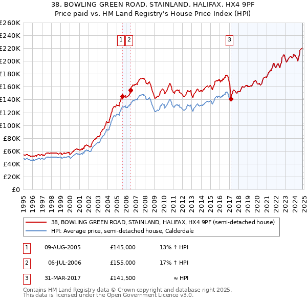 38, BOWLING GREEN ROAD, STAINLAND, HALIFAX, HX4 9PF: Price paid vs HM Land Registry's House Price Index