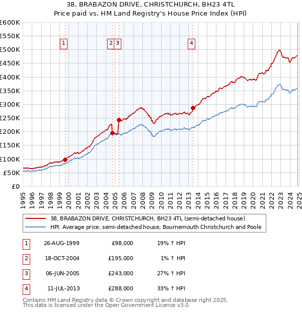 38, BRABAZON DRIVE, CHRISTCHURCH, BH23 4TL: Price paid vs HM Land Registry's House Price Index