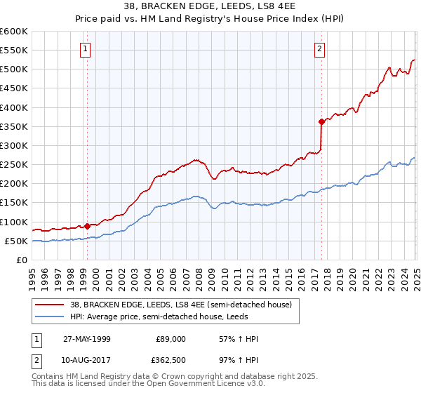 38, BRACKEN EDGE, LEEDS, LS8 4EE: Price paid vs HM Land Registry's House Price Index