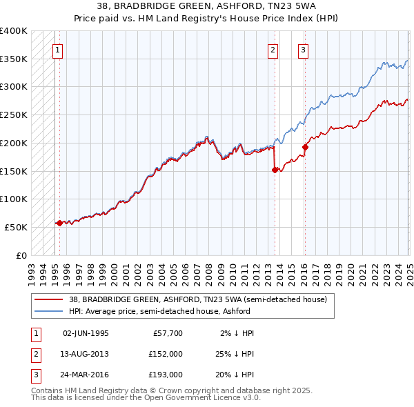 38, BRADBRIDGE GREEN, ASHFORD, TN23 5WA: Price paid vs HM Land Registry's House Price Index