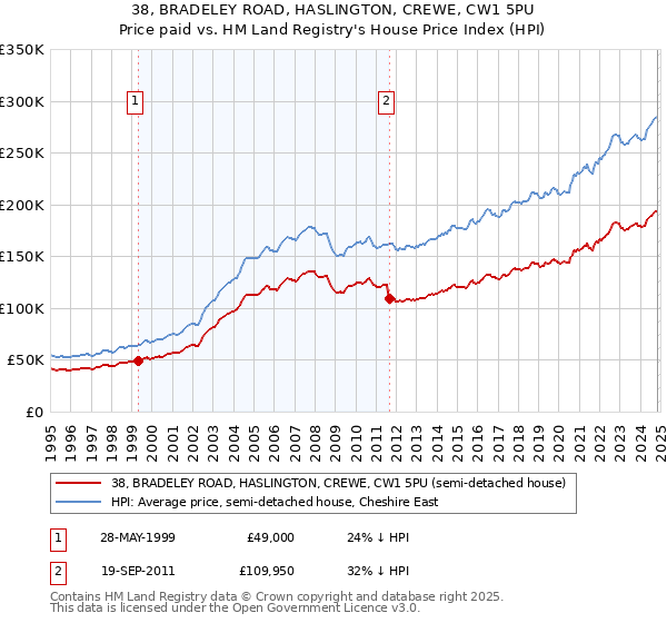 38, BRADELEY ROAD, HASLINGTON, CREWE, CW1 5PU: Price paid vs HM Land Registry's House Price Index