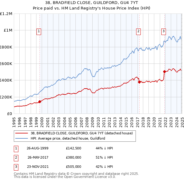 38, BRADFIELD CLOSE, GUILDFORD, GU4 7YT: Price paid vs HM Land Registry's House Price Index