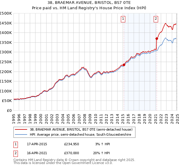 38, BRAEMAR AVENUE, BRISTOL, BS7 0TE: Price paid vs HM Land Registry's House Price Index