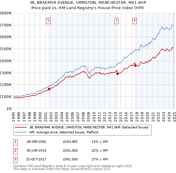 38, BRAEMAR AVENUE, URMSTON, MANCHESTER, M41 6HP: Price paid vs HM Land Registry's House Price Index