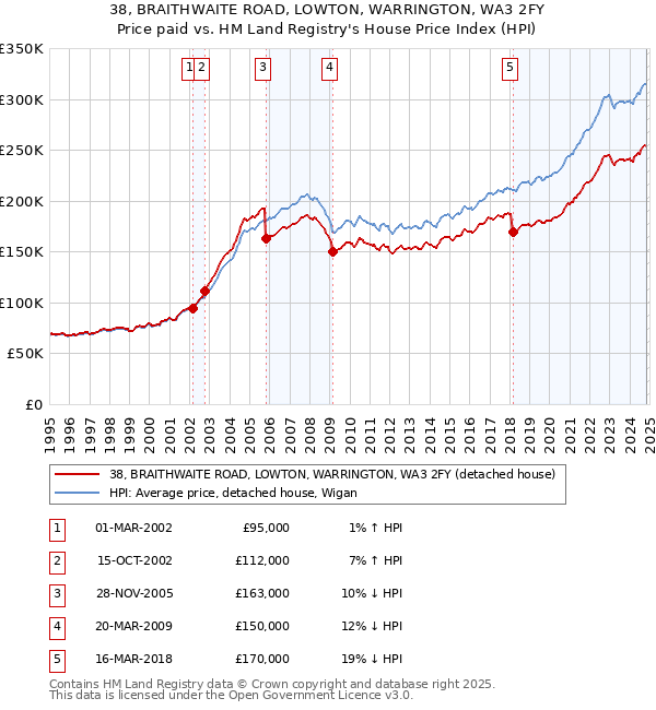 38, BRAITHWAITE ROAD, LOWTON, WARRINGTON, WA3 2FY: Price paid vs HM Land Registry's House Price Index