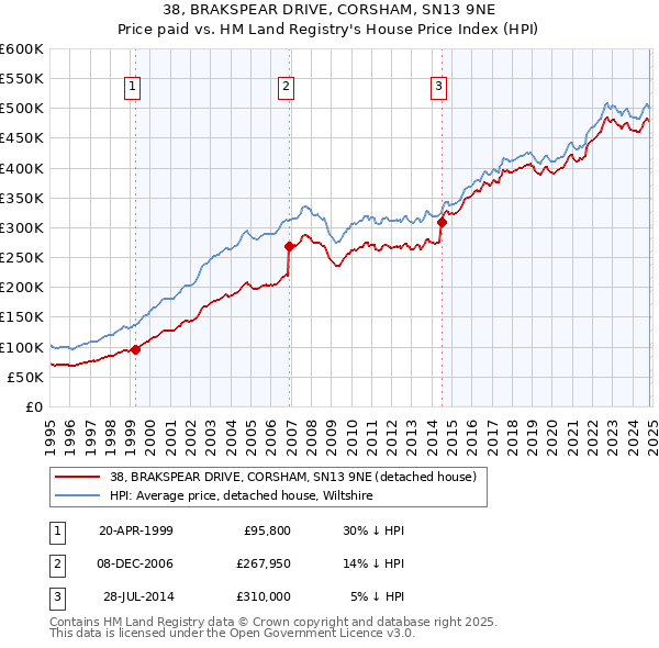 38, BRAKSPEAR DRIVE, CORSHAM, SN13 9NE: Price paid vs HM Land Registry's House Price Index