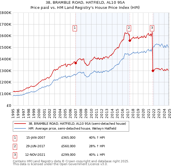 38, BRAMBLE ROAD, HATFIELD, AL10 9SA: Price paid vs HM Land Registry's House Price Index