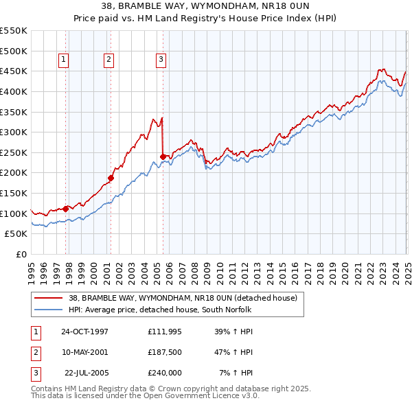 38, BRAMBLE WAY, WYMONDHAM, NR18 0UN: Price paid vs HM Land Registry's House Price Index