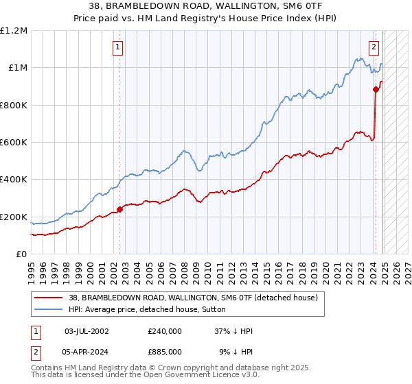 38, BRAMBLEDOWN ROAD, WALLINGTON, SM6 0TF: Price paid vs HM Land Registry's House Price Index