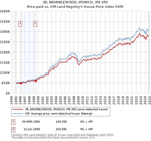 38, BRAMBLEWOOD, IPSWICH, IP8 3RS: Price paid vs HM Land Registry's House Price Index