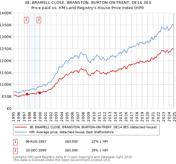 38, BRAMELL CLOSE, BRANSTON, BURTON-ON-TRENT, DE14 3ES: Price paid vs HM Land Registry's House Price Index